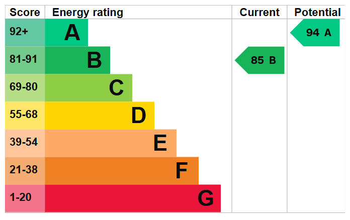 Energy Performance Certificate for Slater Way, Ilkeston