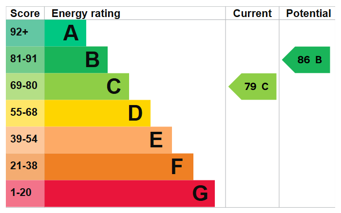Energy Performance Certificate for Enfield House, Low Pavement