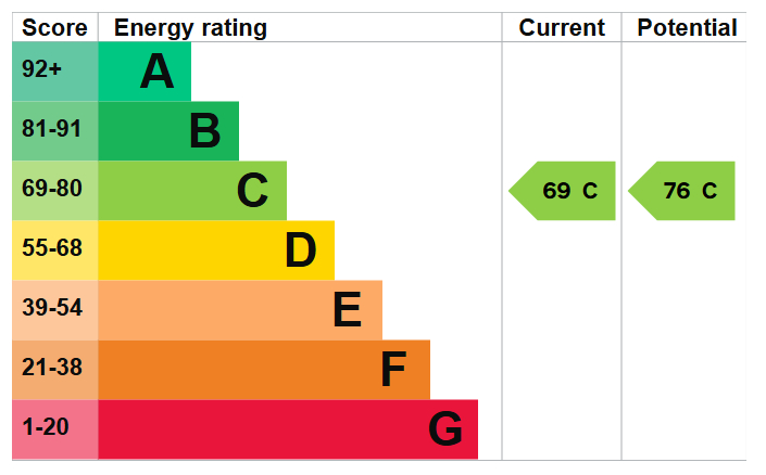 Energy Performance Certificate for South Street, Hucknall