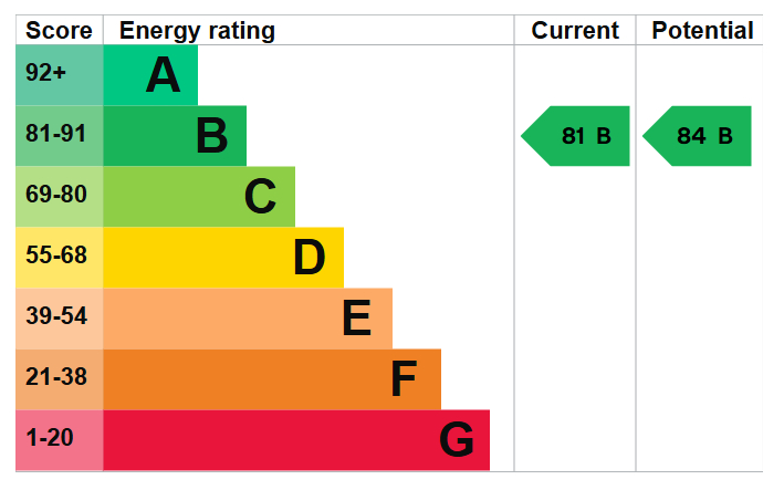Energy Performance Certificate for First Oak Drive, Clipstone Village