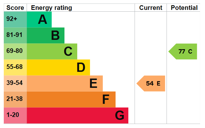 Energy Performance Certificate for Cavendish Road, Carlton, Nottingham