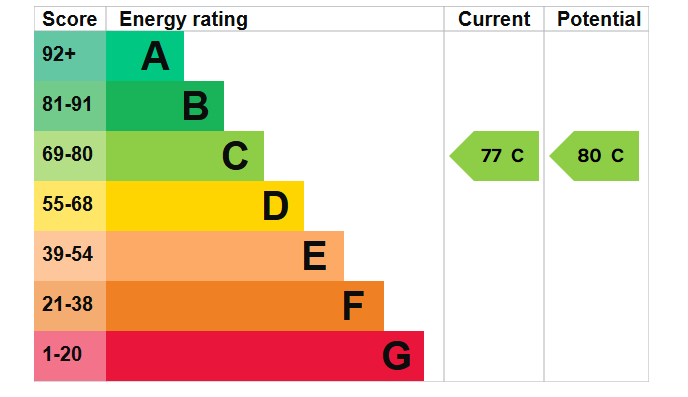 Energy Performance Certificate for Manor Park Court, Derby