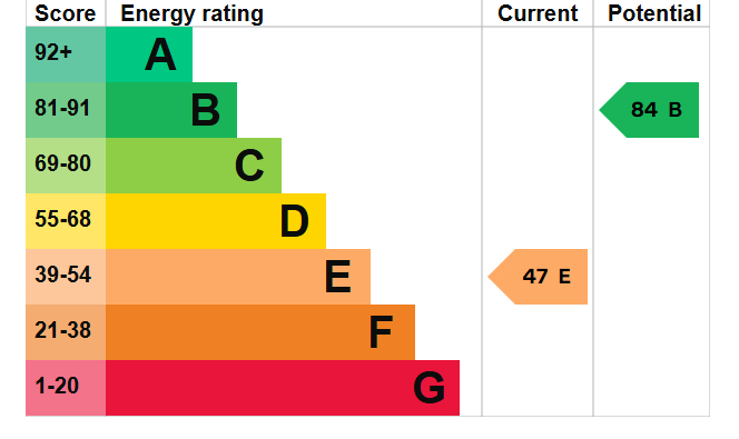 Energy Performance Certificate for Lenton, Nottingham
