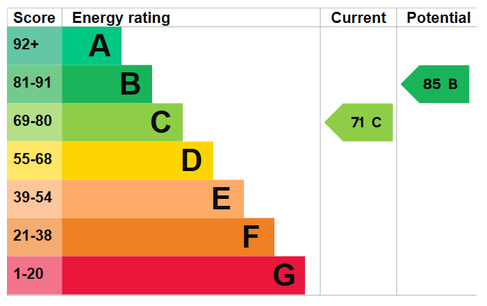 Energy Performance Certificate for Sherwood, Nottingham