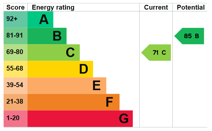 Energy Performance Certificate for Pym Street, Nottingham