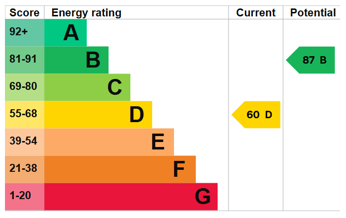 Energy Performance Certificate for Ladybank Road, Mickleover