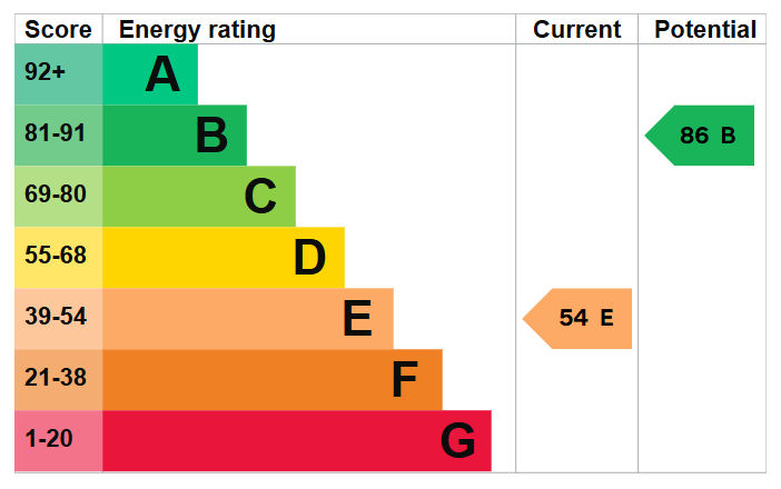 Energy Performance Certificate for Park Road, Bramcote