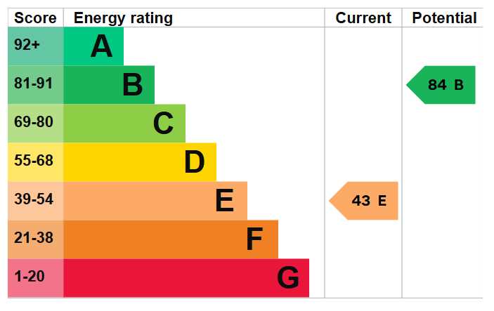 Energy Performance Certificate for Whitburn Road, Toton