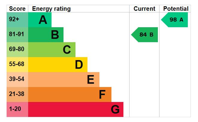 Energy Performance Certificate for Marconi Drive, Beeston