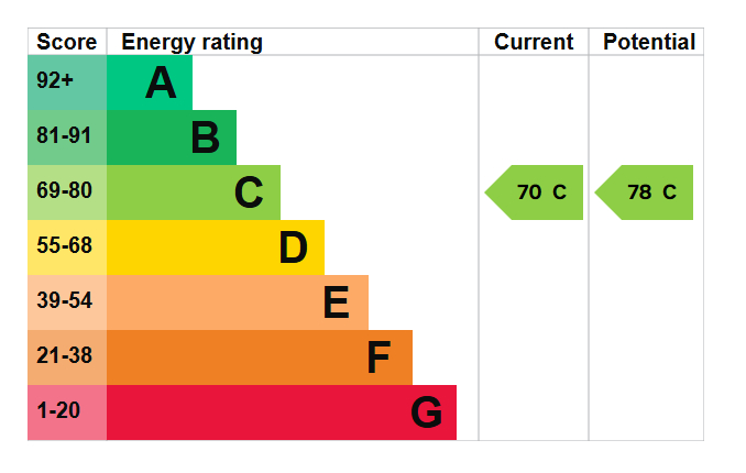 Energy Performance Certificate for Radcliffe Mount, West Bridgford