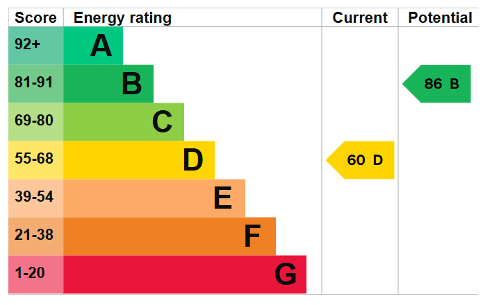 Energy Performance Certificate for Middleton Boulevard, Wollaton