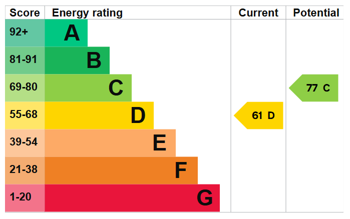Energy Performance Certificate for Cedar Road, Nottingham