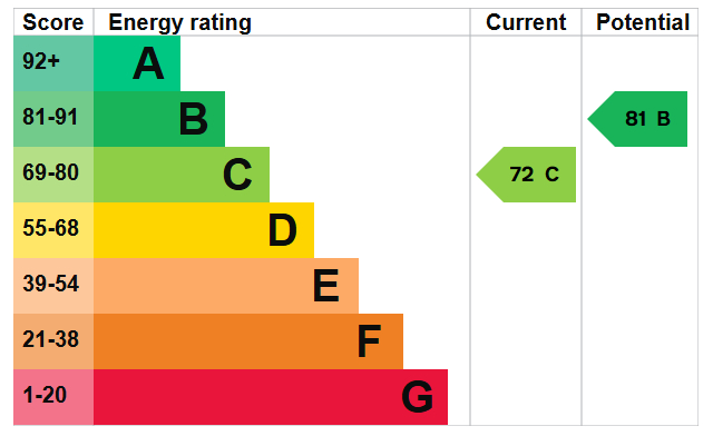Energy Performance Certificate for Hungerton Street, Lenton