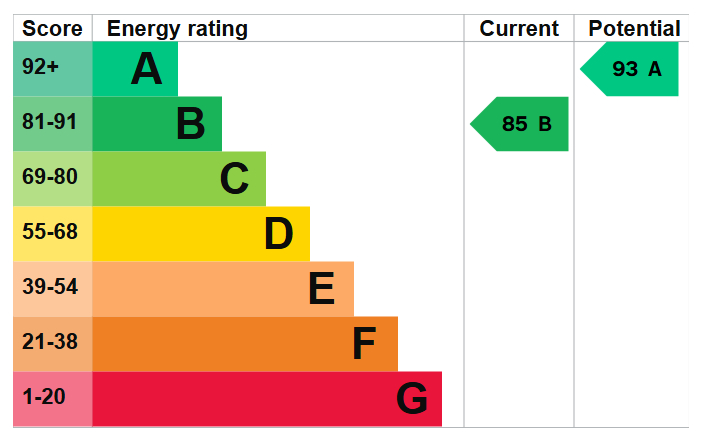 Energy Performance Certificate for The Approach, Ruddington