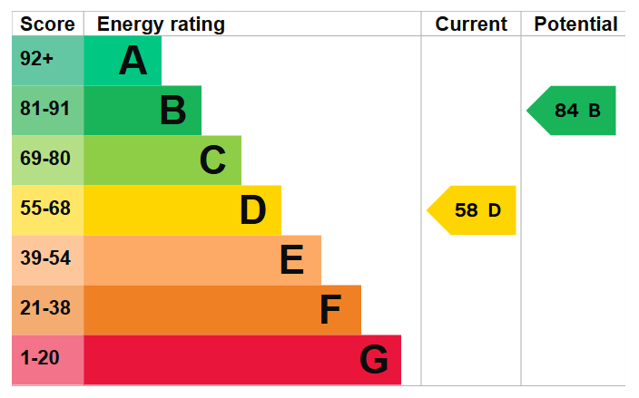 Energy Performance Certificate for Western Gardens, Nottingham