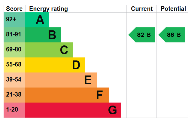 Energy Performance Certificate for Cockington Road, Nottingham