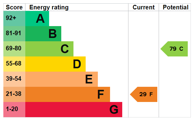 Energy Performance Certificate for Norfolk Avenue, Toton