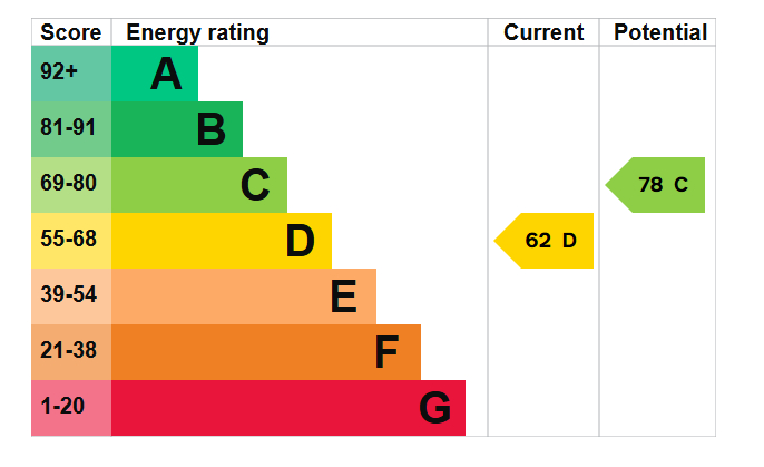 Energy Performance Certificate for Lonsdale Road