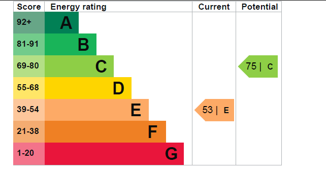 Energy Performance Certificate for Enfield House, City Centre