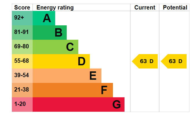 Energy Performance Certificate for Pelham Road, Sherwood