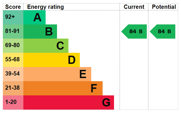 Energy Performance Certificate for Denison Court, Nottingham