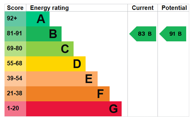 Energy Performance Certificate for Tom Blower Close, Wollaton