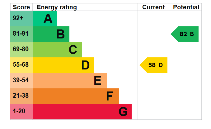 Energy Performance Certificate for Bathley Street, Nottingham
