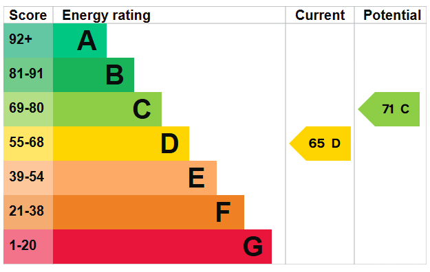 Energy Performance Certificate for Nottingham Road, Stapleford