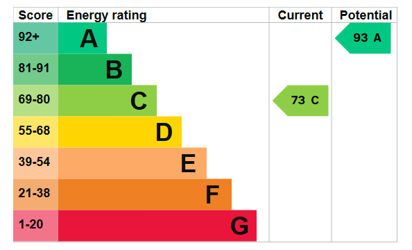 Energy Performance Certificate for Beeston, Nottingham