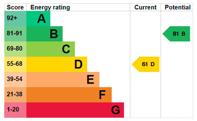Energy Performance Certificate for Silverhow Close, West Bridgford