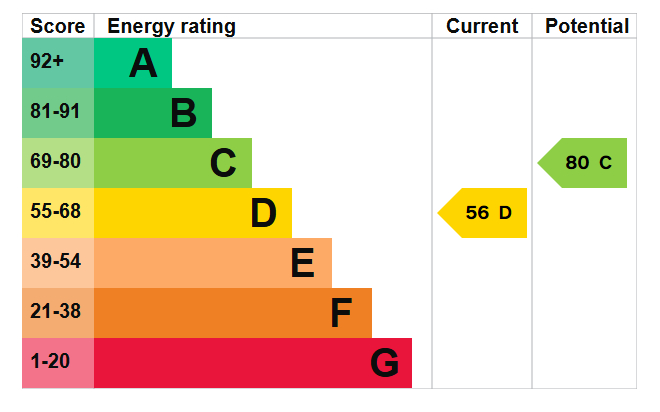 Energy Performance Certificate for Elmsthorpe Avenue, Lenton