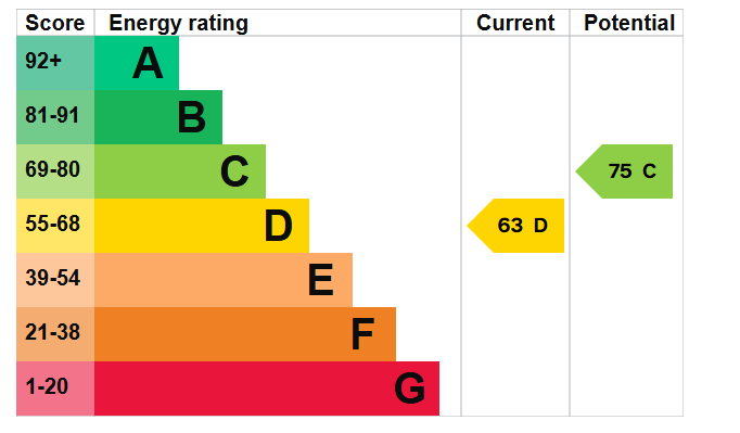 Energy Performance Certificate for Sherwood, Nottingham