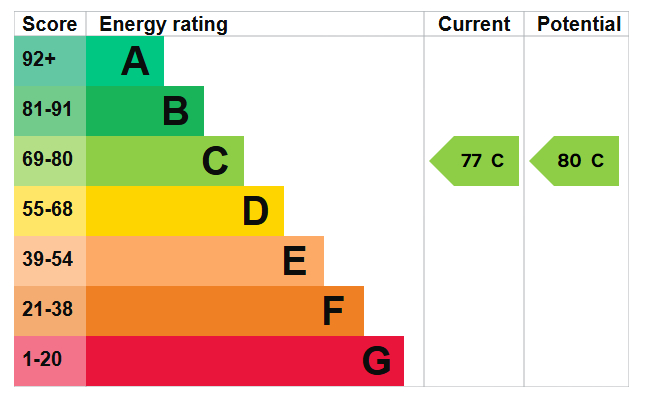 Energy Performance Certificate for Monksway, Silverdale