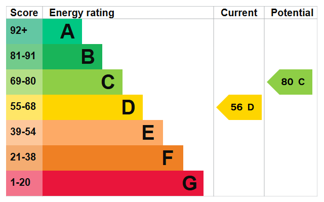 Energy Performance Certificate for Elmsthorpe Avenue, Nottingham