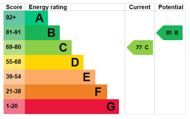Energy Performance Certificate for Crusader House, Thurland Street, Nottingham