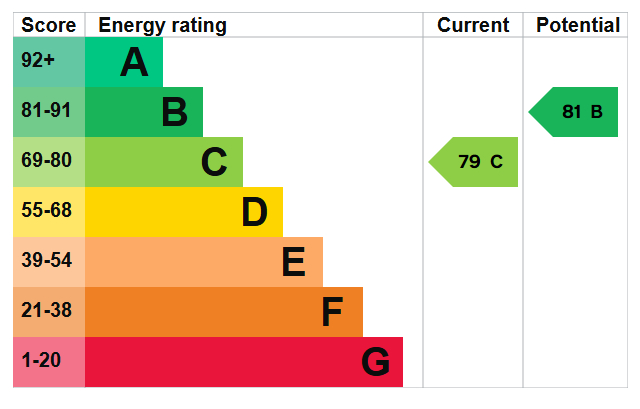 Energy Performance Certificate for The Atrium, Waterfront Plaza, Nottingham