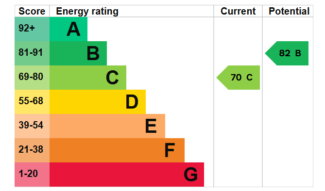 Energy Performance Certificate for Chelsea Street, New Basford