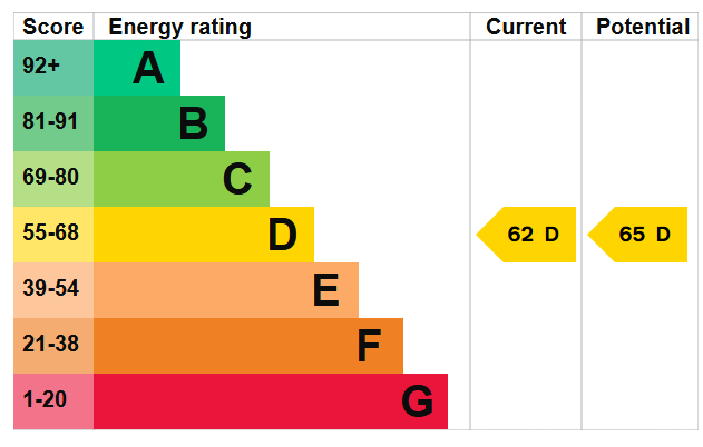 Energy Performance Certificate for Goose Gate, Nottingham