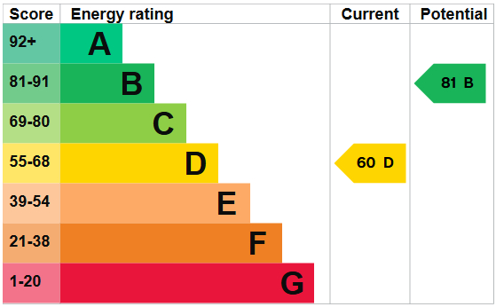 Energy Performance Certificate for Athorpe Grove, Nottingham