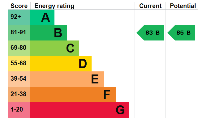 Energy Performance Certificate for Slaters Way, Nottingham