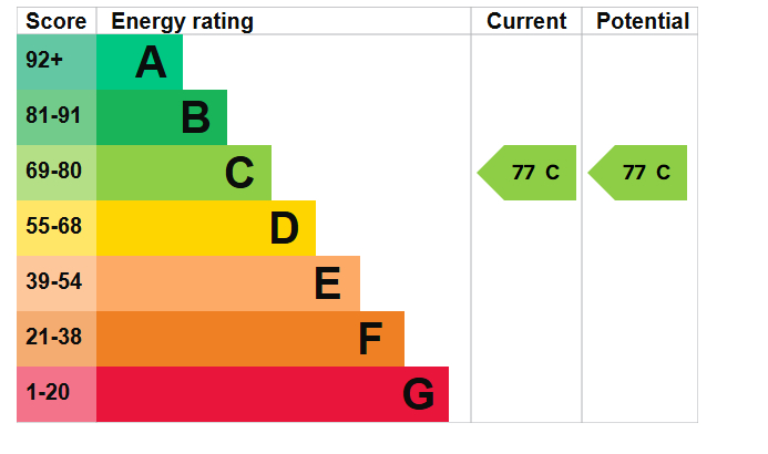 Energy Performance Certificate for Dagmar Grove, Beeston