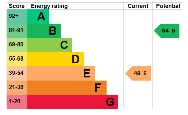 Energy Performance Certificate for Apartment 4, Queens Road, Beeston