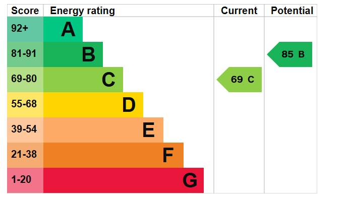 Energy Performance Certificate for Lace Street, Dunkirk