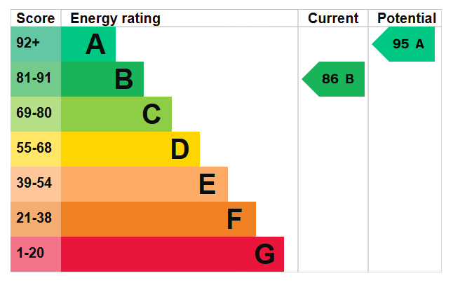 Energy Performance Certificate for Brewhouse Mews, Old Brewery Yard, Kimberley