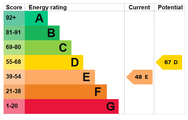 Energy Performance Certificate for St. Thomas Road, Derby